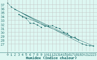 Courbe de l'humidex pour Dax (40)