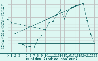 Courbe de l'humidex pour Pau (64)