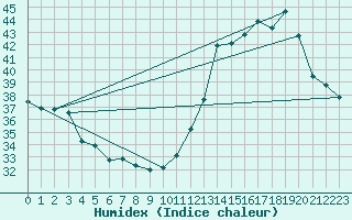 Courbe de l'humidex pour Iguazu Aerodrome