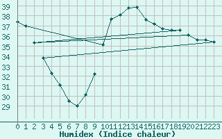 Courbe de l'humidex pour Nice (06)