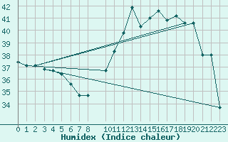 Courbe de l'humidex pour Tucurui