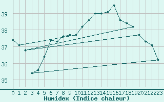 Courbe de l'humidex pour Hadera Port