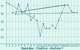 Courbe de l'humidex pour Iquitos