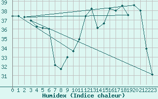 Courbe de l'humidex pour Vias (34)