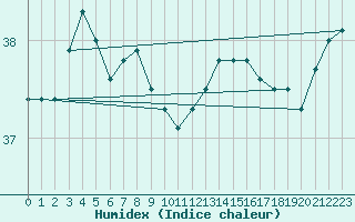 Courbe de l'humidex pour Chichijima