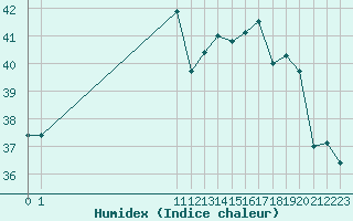 Courbe de l'humidex pour Iguatu