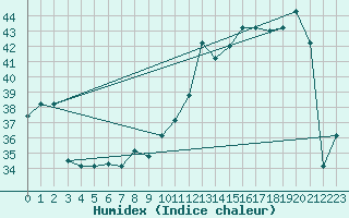 Courbe de l'humidex pour Brigadeiro Lysias Rodrigues