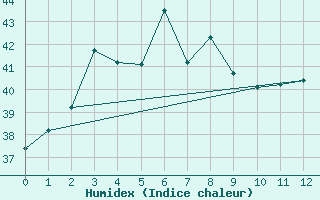 Courbe de l'humidex pour Puerto Princesa