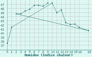 Courbe de l'humidex pour Lampang