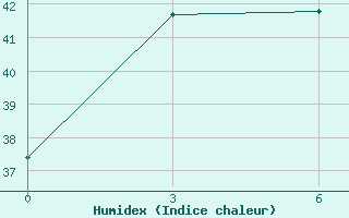 Courbe de l'humidex pour Padang / Tabing