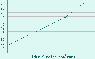 Courbe de l'humidex pour Phetchabun