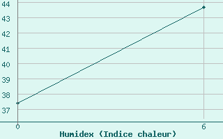 Courbe de l'humidex pour Ghor El Safi