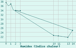 Courbe de l'humidex pour Loreto, B. C. S.