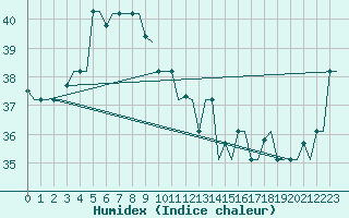 Courbe de l'humidex pour Menado / Dr. Sam Ratulangi