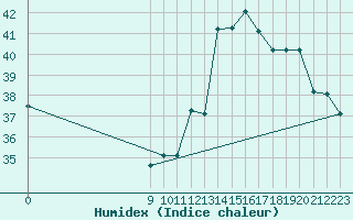 Courbe de l'humidex pour Zorg En Hoop