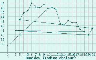 Courbe de l'humidex pour Phitsanulok