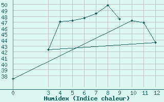 Courbe de l'humidex pour Satun