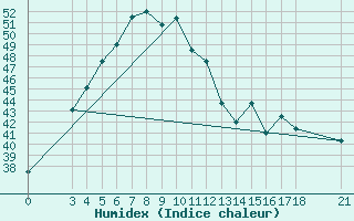 Courbe de l'humidex pour Phetchabun