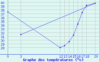 Courbe de tempratures pour Soto La Marina, Tamps.