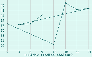 Courbe de l'humidex pour Abuja