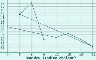 Courbe de l'humidex pour Bangalore / Hindustan Airport