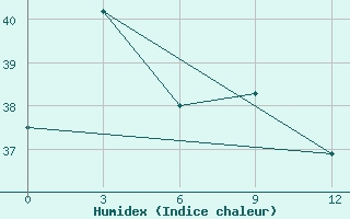 Courbe de l'humidex pour Kendari / Woltermon-Ginsidi