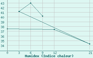 Courbe de l'humidex pour Nabire