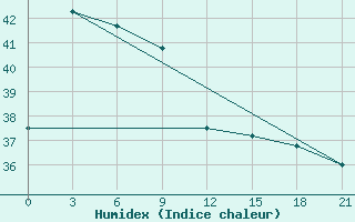 Courbe de l'humidex pour Larantuka