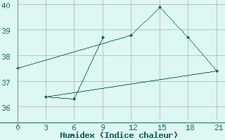 Courbe de l'humidex pour Arzew