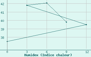 Courbe de l'humidex pour Basco Radar Site