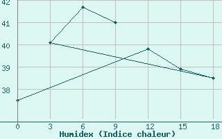 Courbe de l'humidex pour Banyuwangi