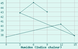 Courbe de l'humidex pour Sekong