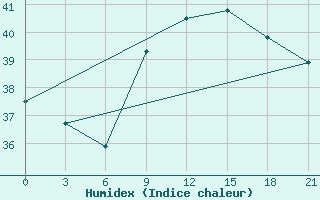 Courbe de l'humidex pour Arzew