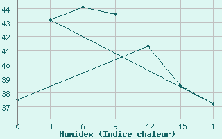 Courbe de l'humidex pour Telukbetung / Beranti