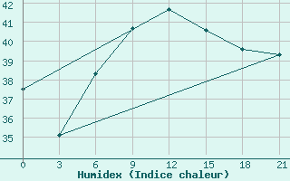 Courbe de l'humidex pour Port Said / El Gamil