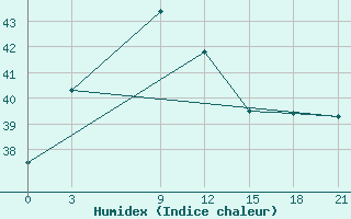 Courbe de l'humidex pour Narsapur