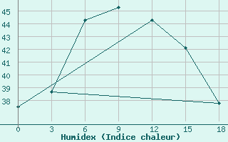 Courbe de l'humidex pour Bikaner