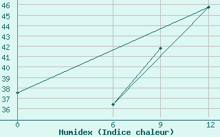 Courbe de l'humidex pour Kete-Krachi