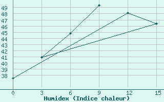 Courbe de l'humidex pour Silchar