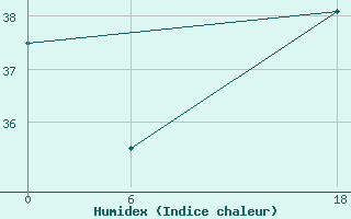 Courbe de l'humidex pour Bohicon