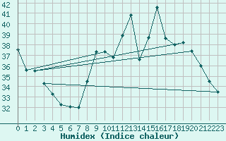 Courbe de l'humidex pour Six-Fours (83)