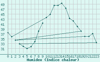 Courbe de l'humidex pour Plasencia