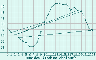 Courbe de l'humidex pour Montauban (82)