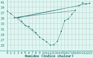 Courbe de l'humidex pour Del Rio, Del Rio International Airport