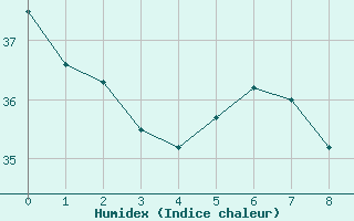 Courbe de l'humidex pour Rio Branco