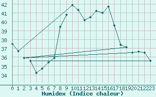 Courbe de l'humidex pour Cap Mele (It)