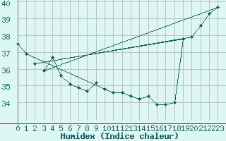 Courbe de l'humidex pour Maopoopo Ile Futuna