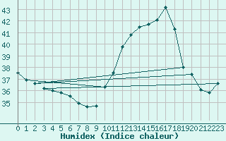 Courbe de l'humidex pour Castanhal