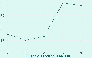 Courbe de l'humidex pour Nakhon Phanom