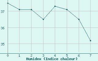 Courbe de l'humidex pour Minamitorishima